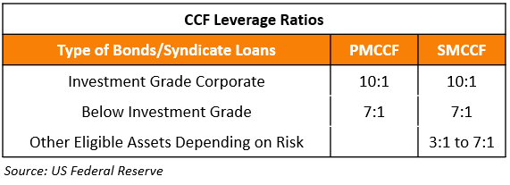 Fed CCF Leverage Ratios