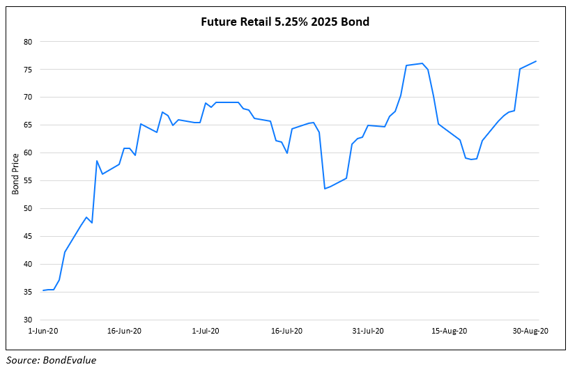 Future Retail 5.25% 2025 Bond