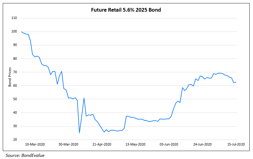 Future Retail bond