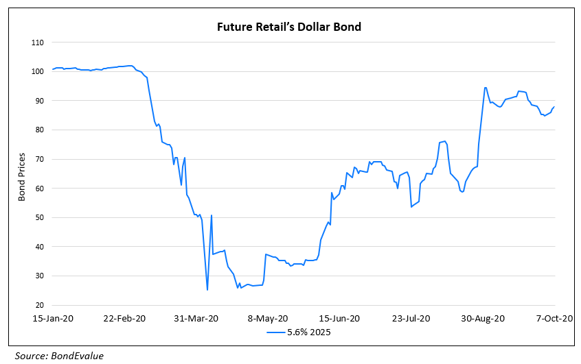 Future Retails Dollar Bond 7 Oct