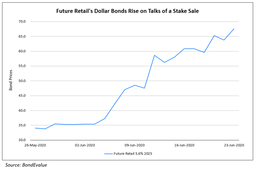 Future Retails Dollar Bonds Rise on Talks of a Stake Sale