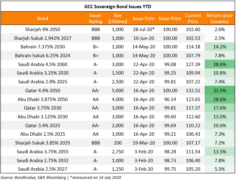 GCC Sovereign Bond Issues YTD - July 2020