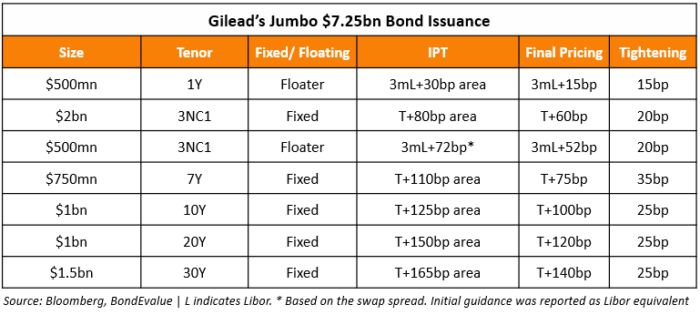 Gilead New Bond