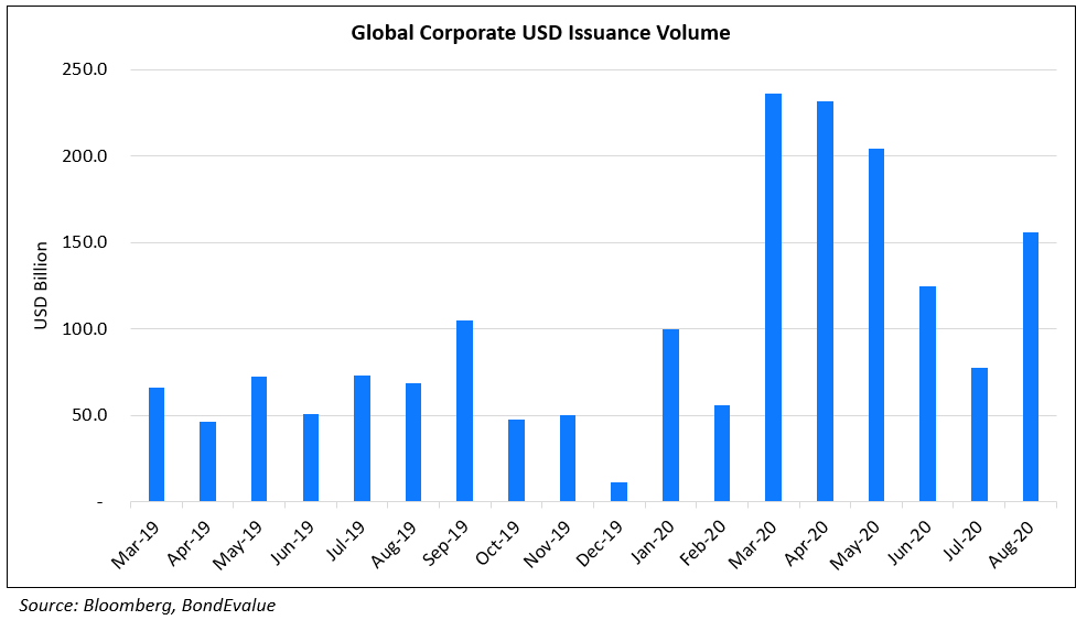 Global Corporate USD Issuance Volume Aug 2020 (1)-1