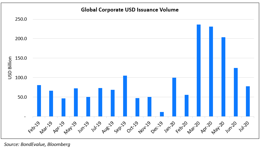 Global Corporate USD Issuance Volume