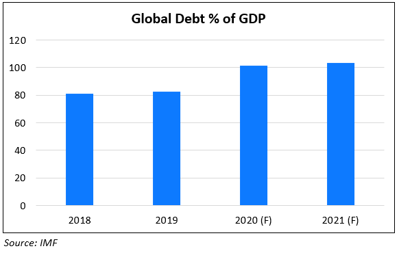 Global debt to gdp