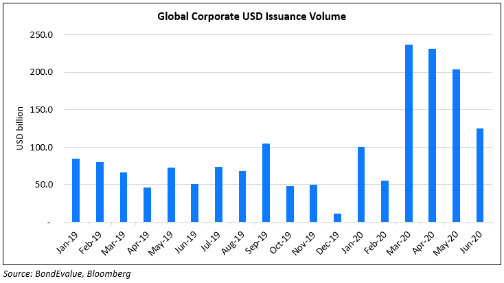 Global issuance