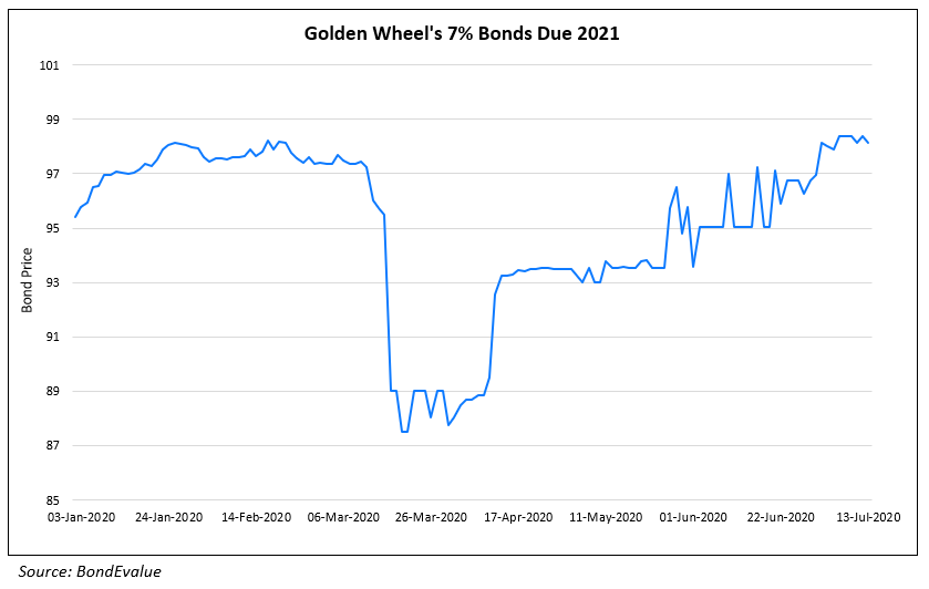 Golden Wheels 7% Bonds Due 2021