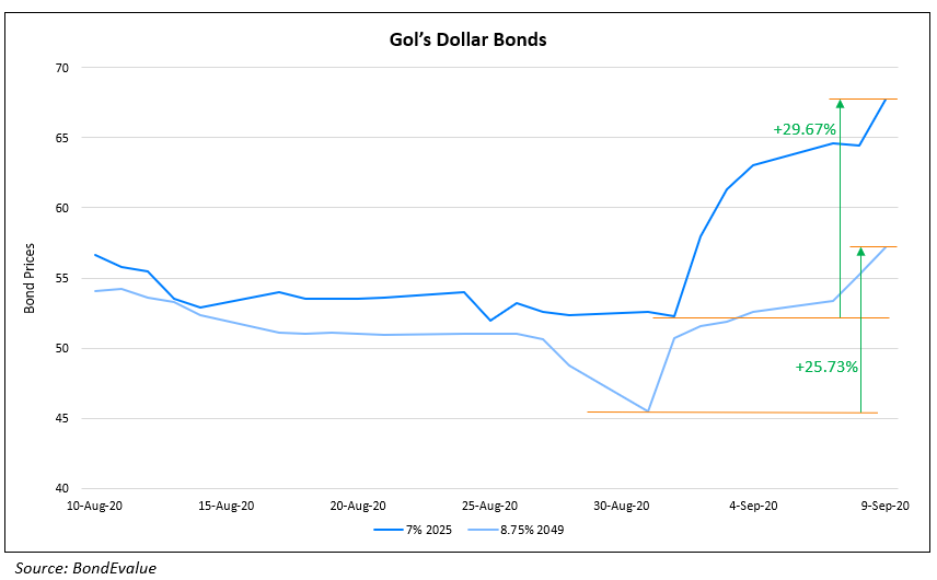 Gols Dollar Bonds-1
