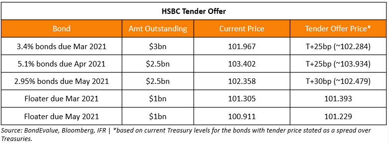HSBC tender offer