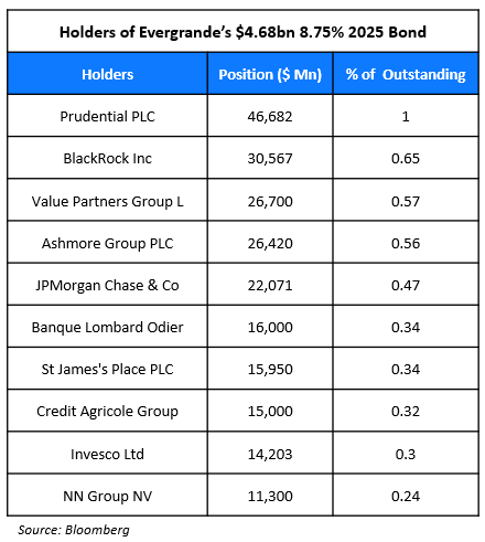 Holders of Evergrande’s $4.68bn 8.75% 2025 Bond (1)