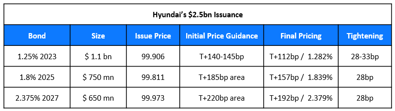 Hyundais 2.5bn Issuance