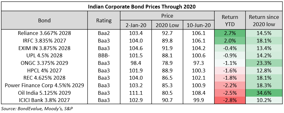 Indian Corp Dollar Bond Prices Through 2020