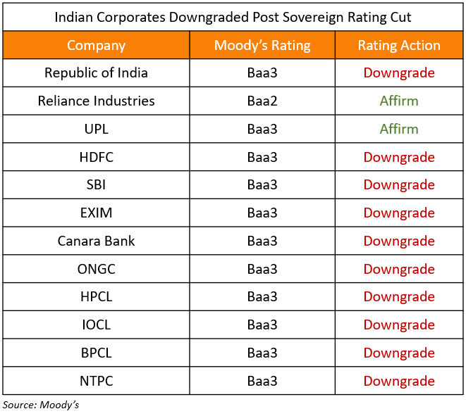 Indian Corporates Downgraded