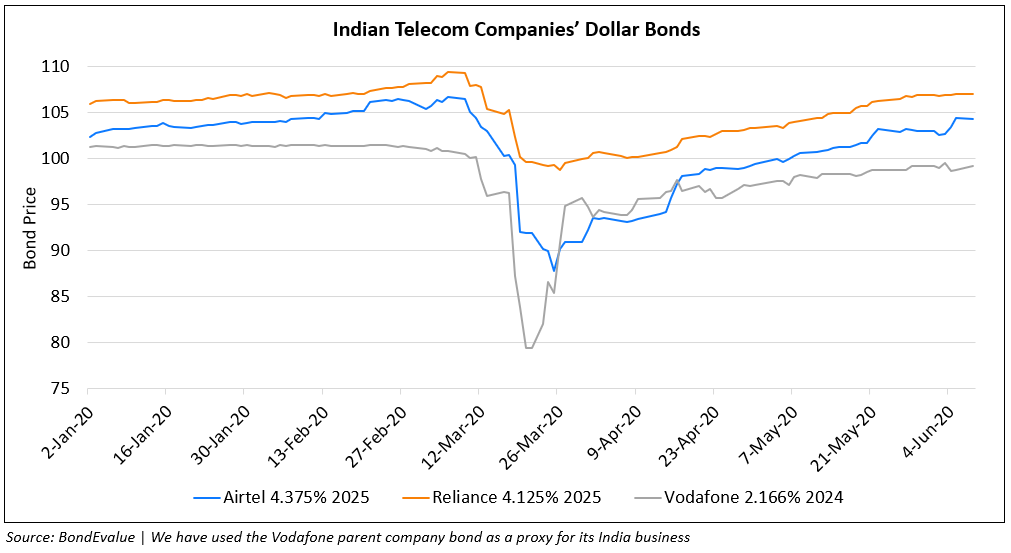 Indian Telecom Company Dollar Bonds