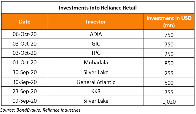 Investments into Reliance Retail
