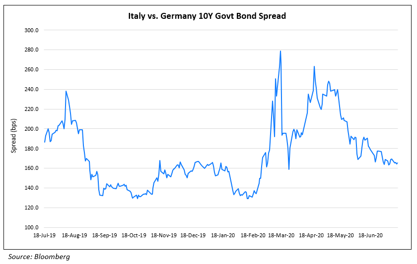 Italy vs. Germany 10Y Govt Bond Spread 