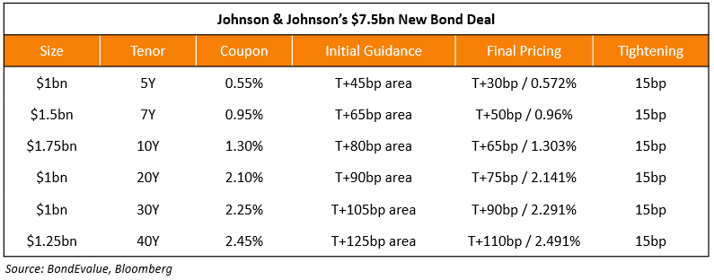 J&J New Bond Deal