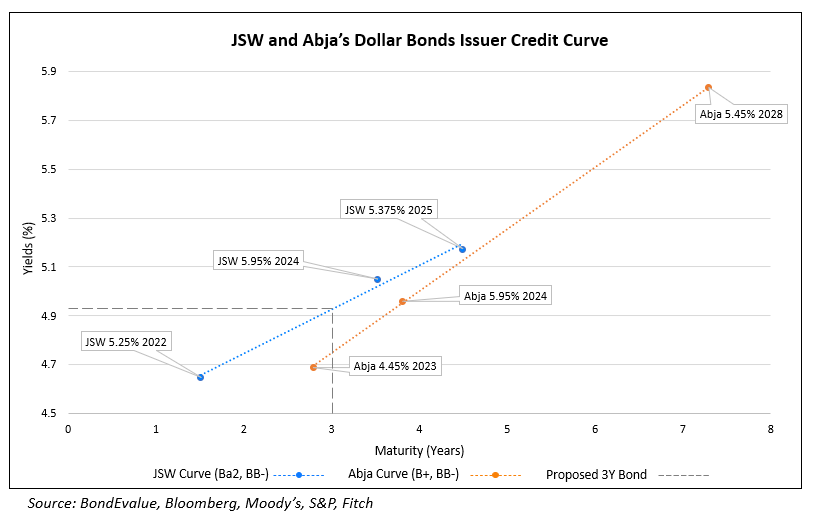 JSW and Abja’s Dollar Bonds Issuer Credit Curve