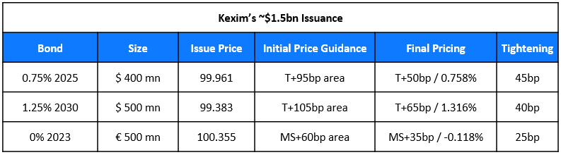 Kexims 1.5bn Issuance