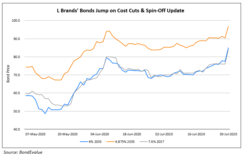 L Brands Bonds Jump on Cost Cuts & Spin-Off Update