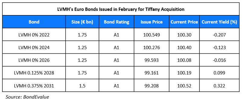 LVMHs Euro Bonds Issued in February for Tiffany Acquisition