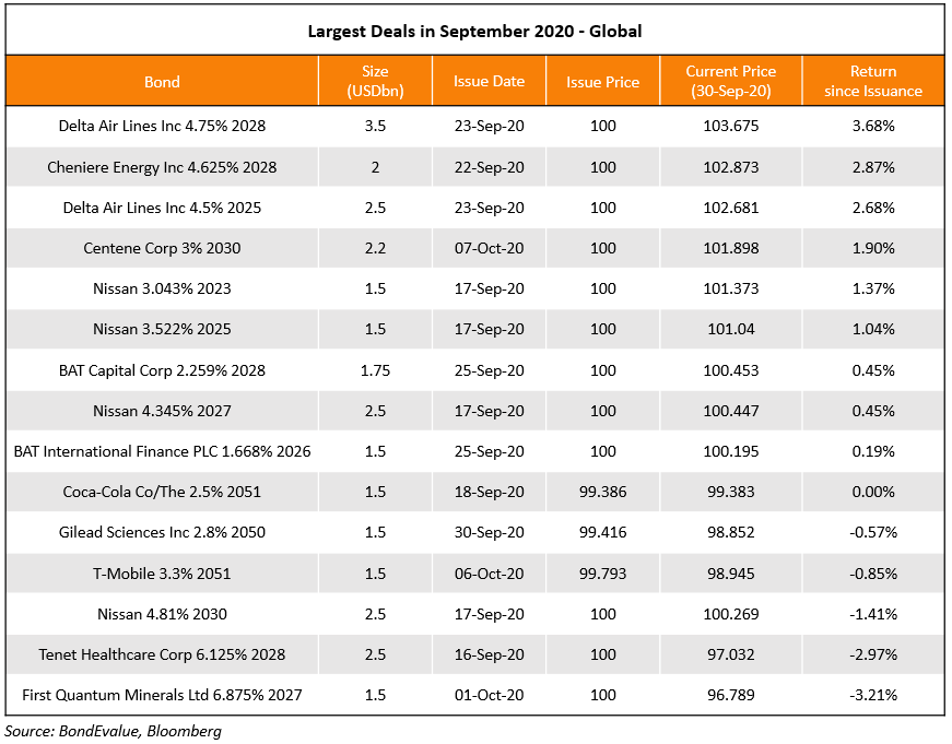 Largest Deals Sep-Global