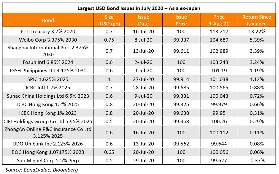 Largest USD Bond Issues in July 2020 - Asia ex-japan (1)
