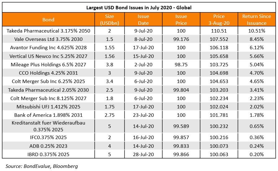 Largest USD Global Bond Issue in July 2020 (2)
