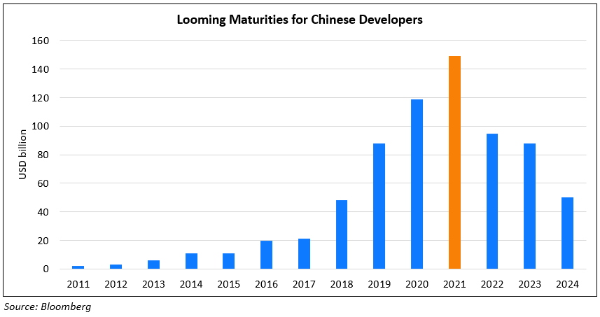 Looming maturities for chinese developers