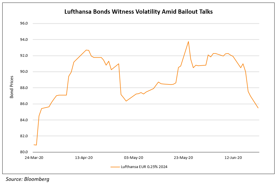 Lufthansa Bonds Witness Volatility Amid Bailout Talks
