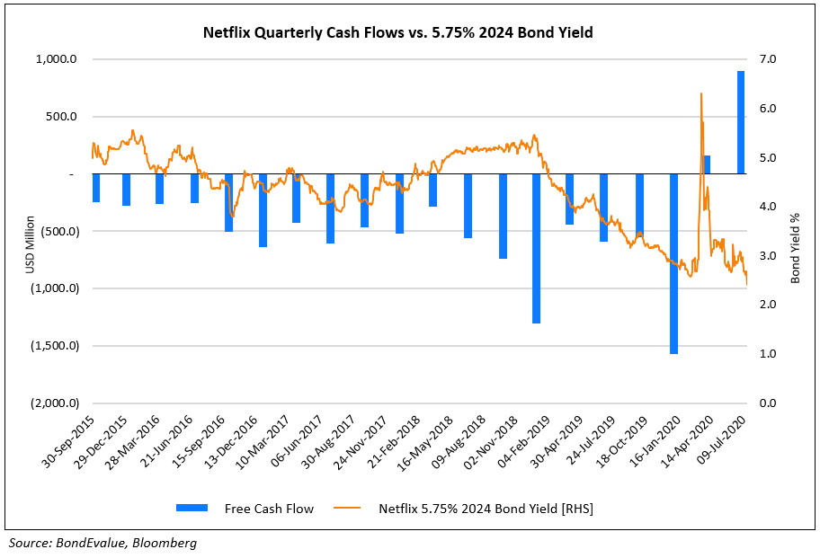 Netflix Cash Flows vs Bond Yield