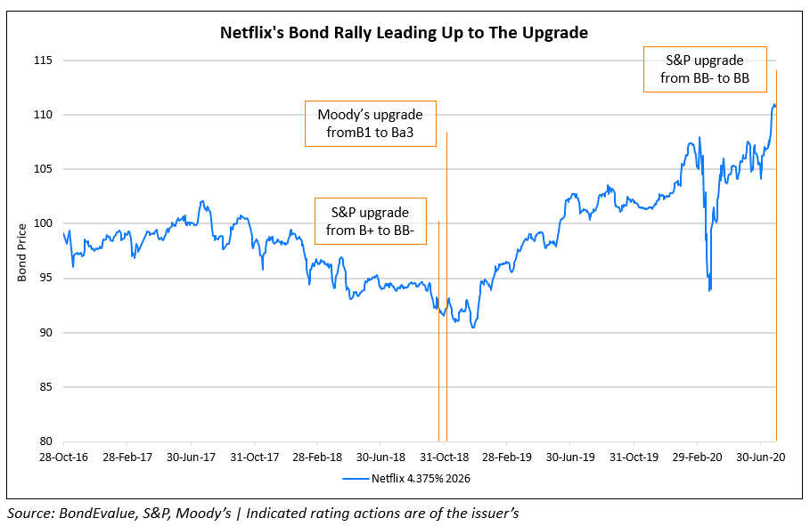 Netflixs Bond Rally Leading Up to The Upgrade (1)
