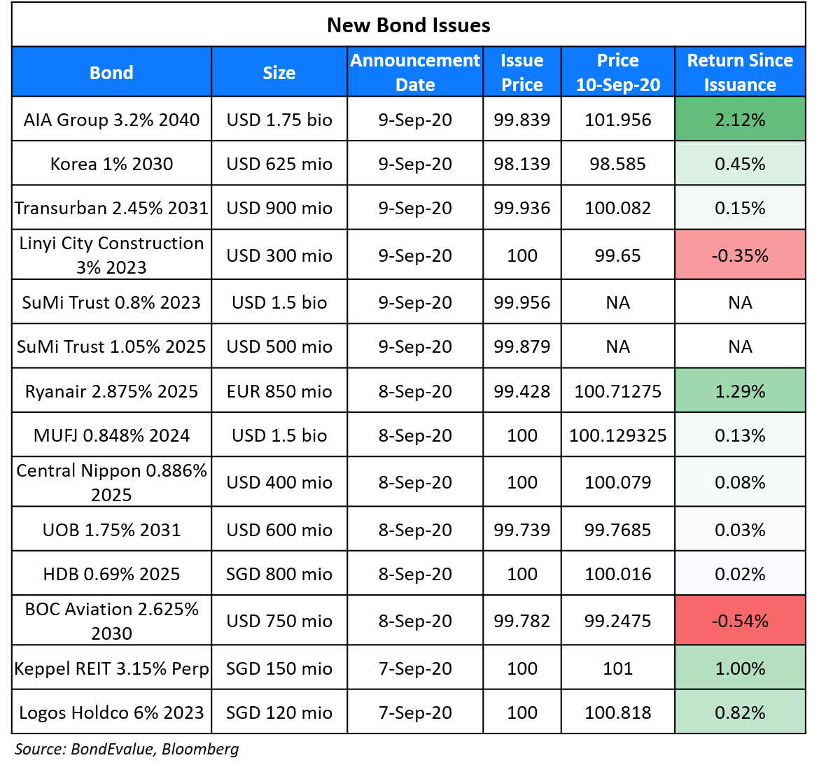 New Bond Issues 10 Sep