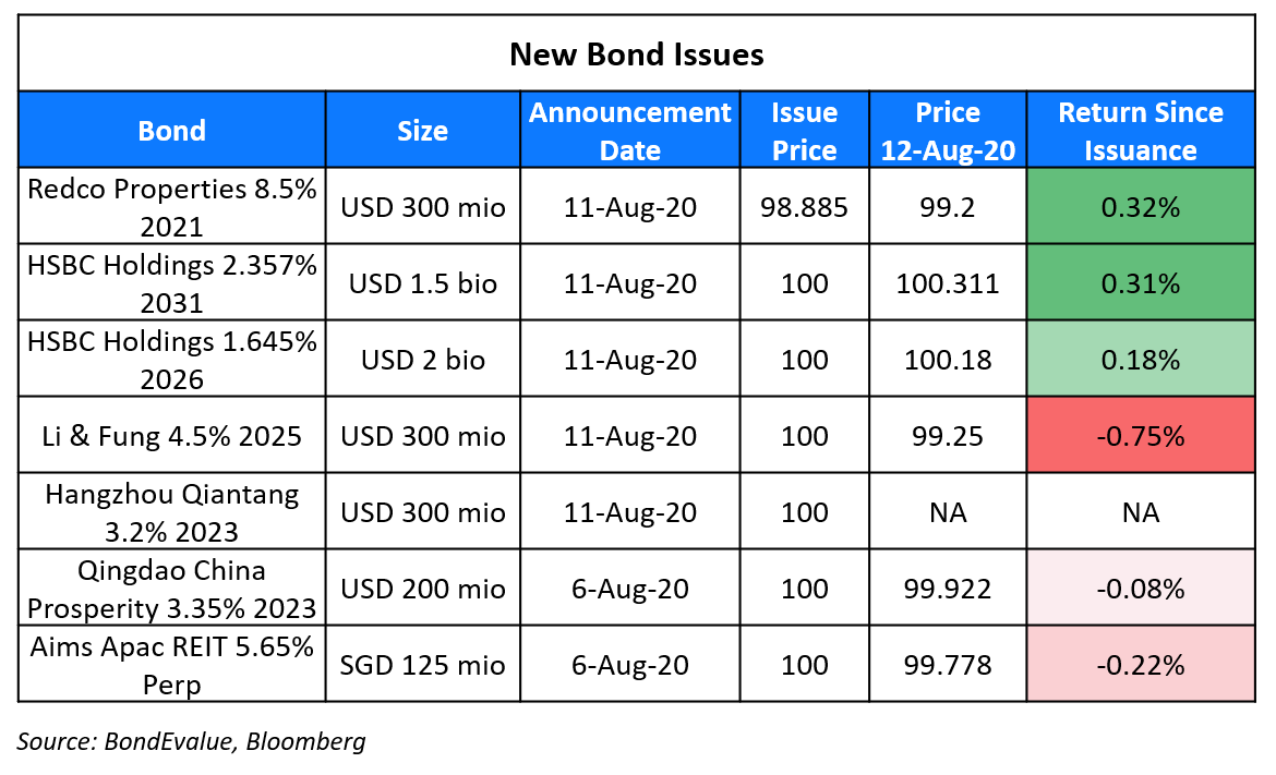 New Bond Issues 12 Aug