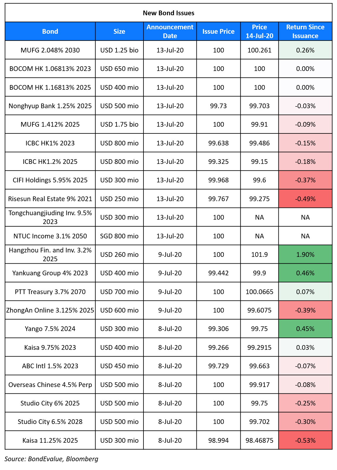 New Bond Issues 14 Jul