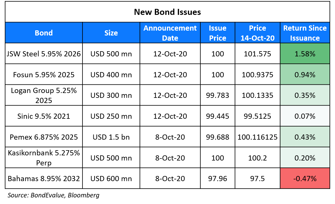 New Bond Issues 14 Oct