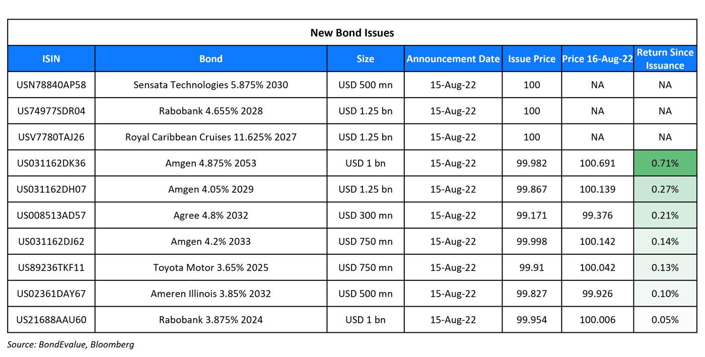 New Bond Issues 16 Aug 22