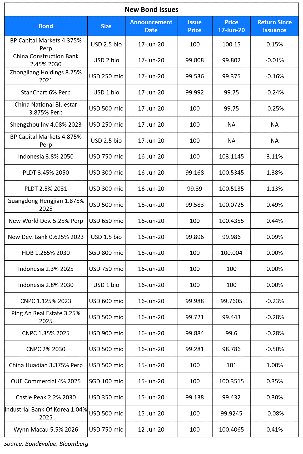New Bond Issues 18 Jun