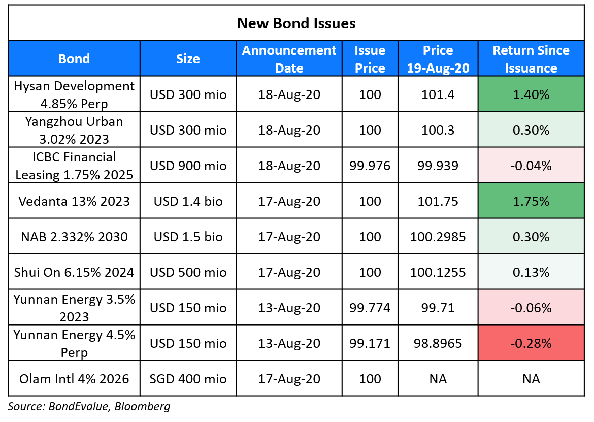 New Bond Issues 19 Aug
