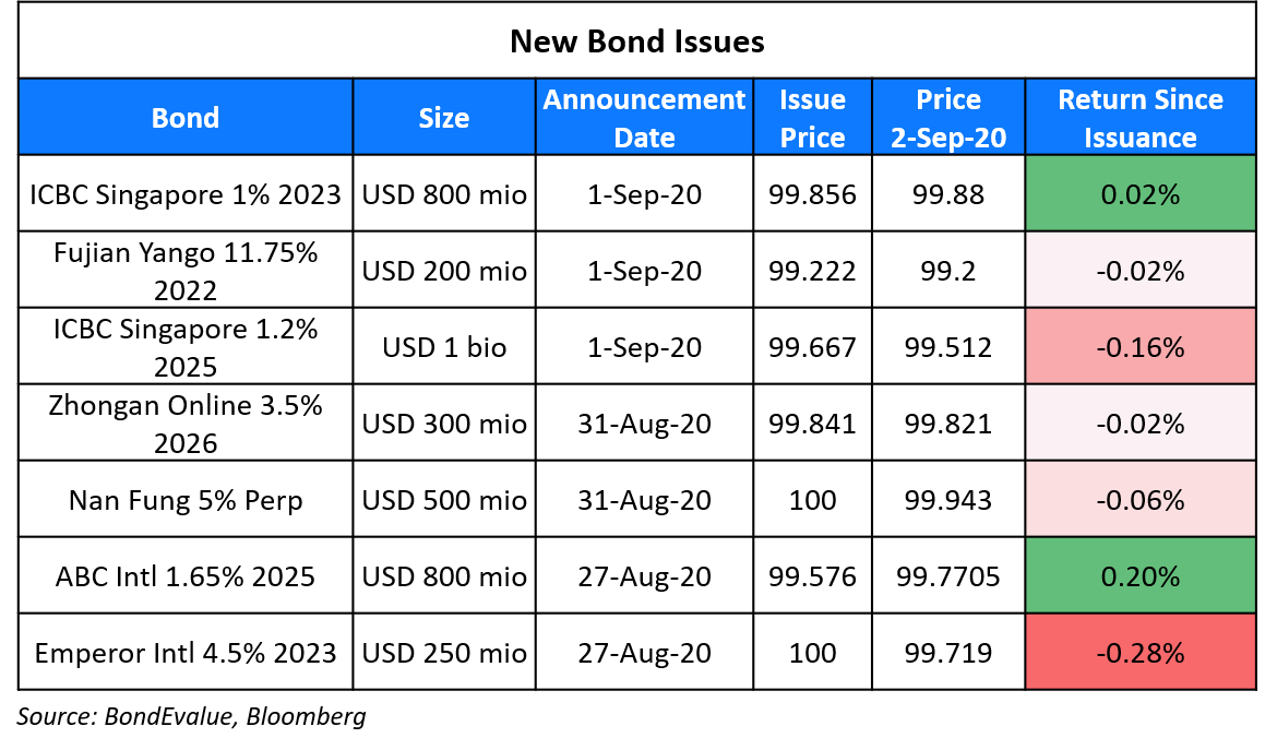 New Bond Issues 2 Sep