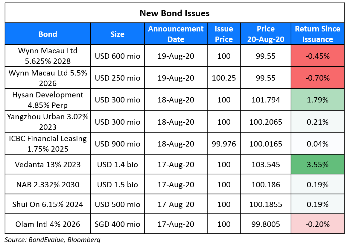 New Bond Issues 20 Aug