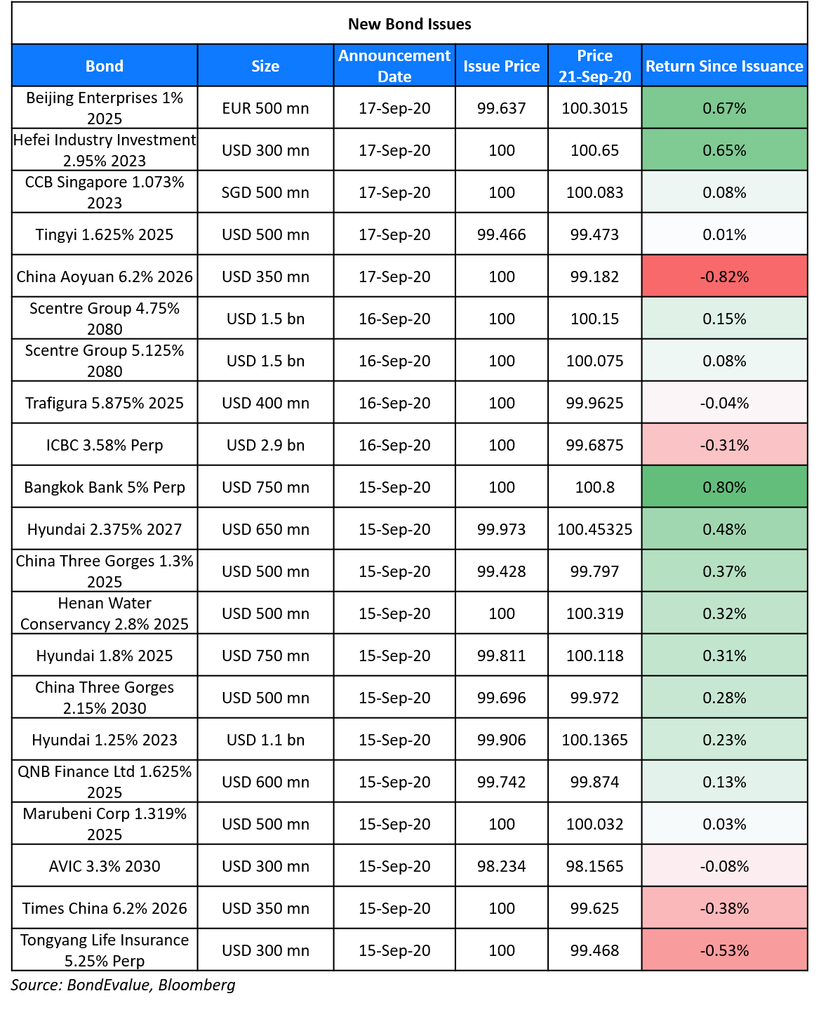 New Bond Issues 21 Sep