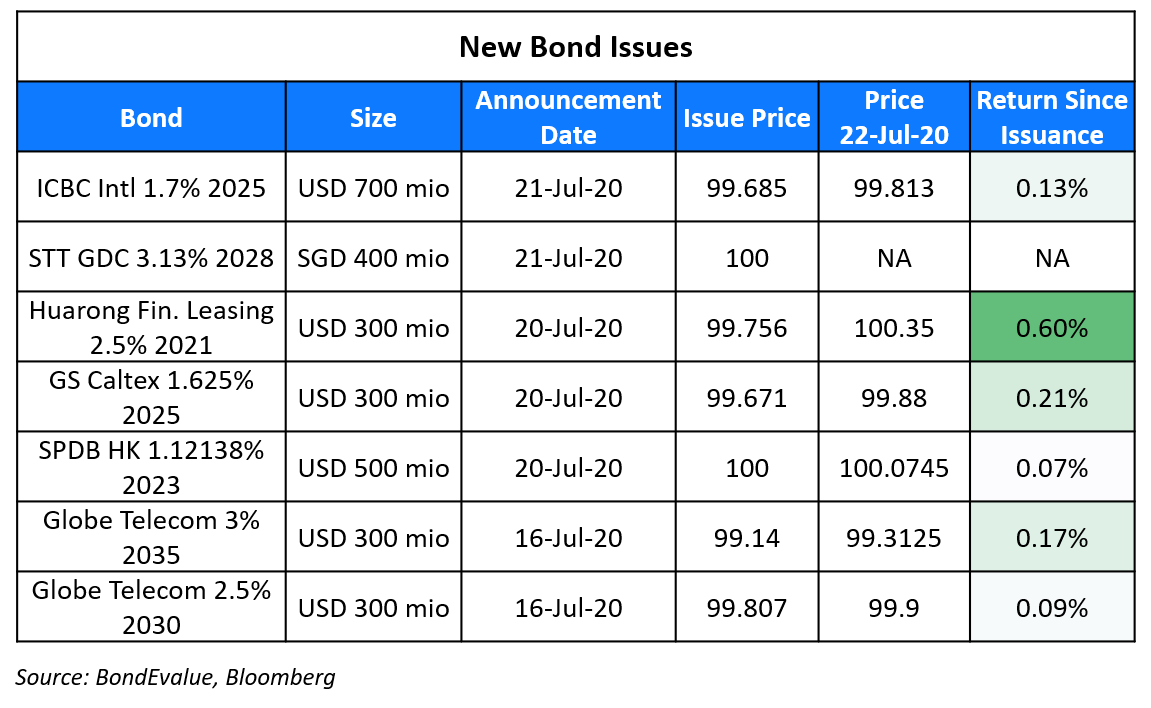 New Bond Issues 22 Jul