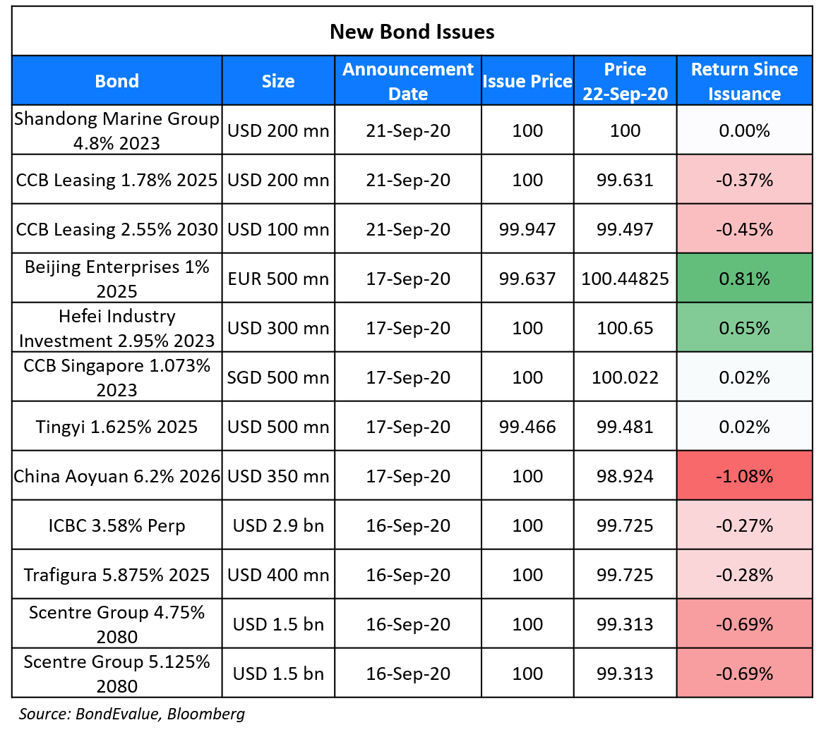 New Bond Issues 22 Sep (1)