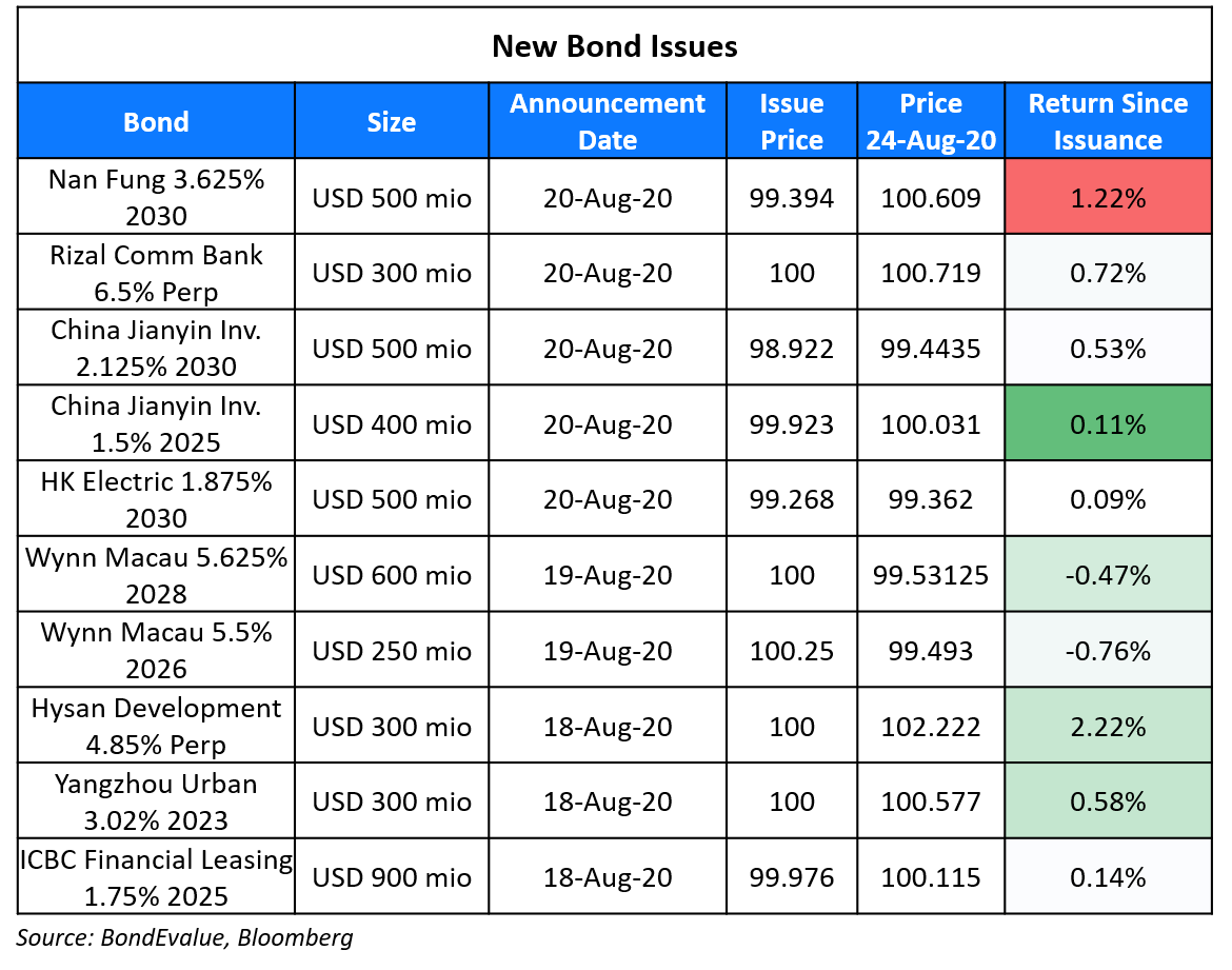New Bond Issues 24 Aug