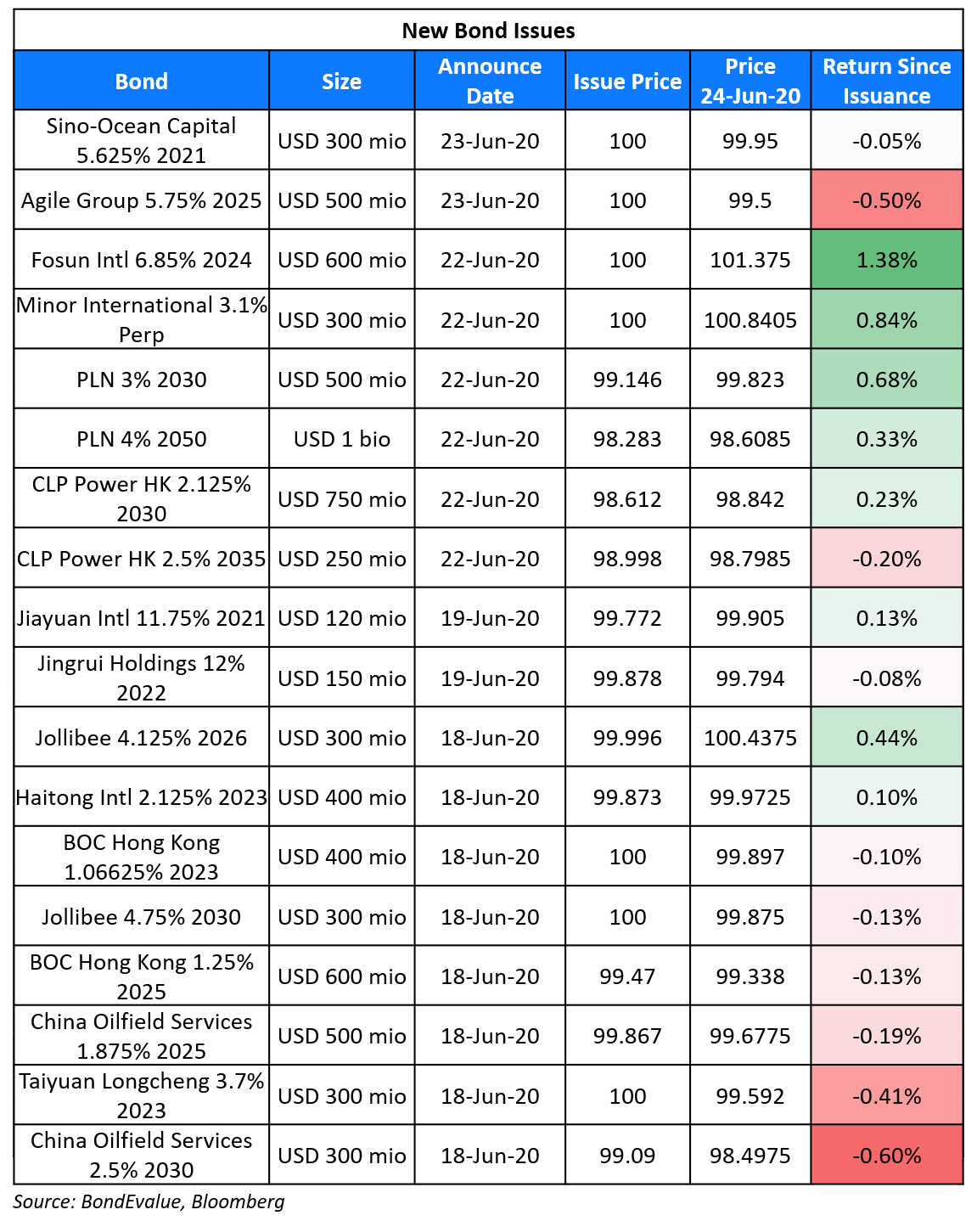 New Bond Issues 24 Jun