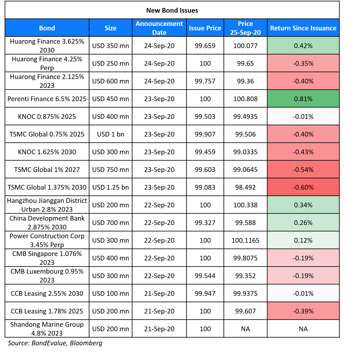 New Bond Issues 25 Sep