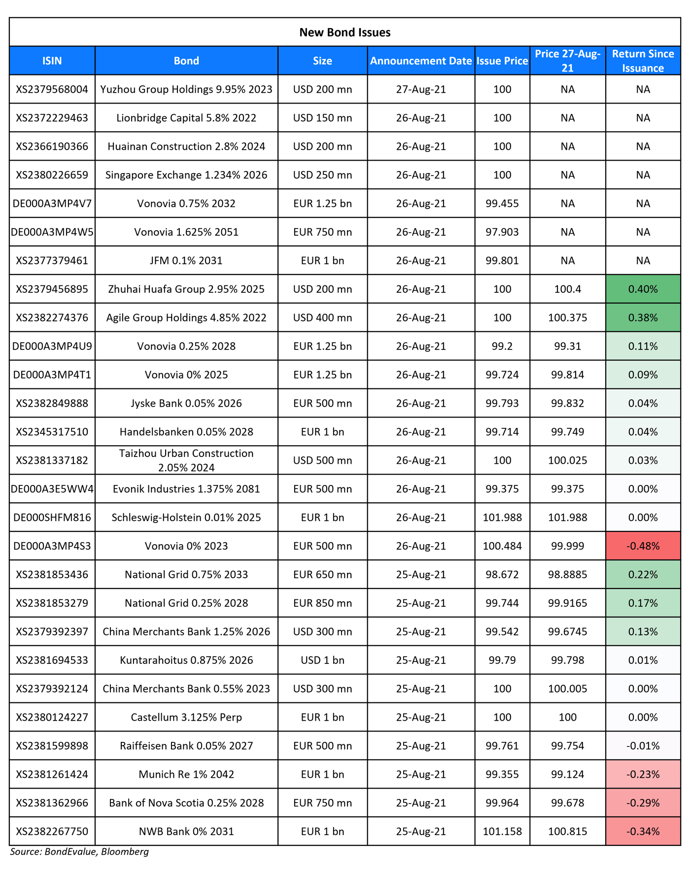 New Bond Issues 27 Aug (1)