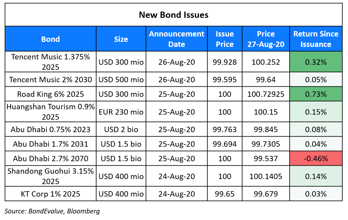 New Bond Issues 27 Aug